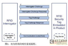 RFID技術在通信產品知識產權與固件安全保護中的應用探索